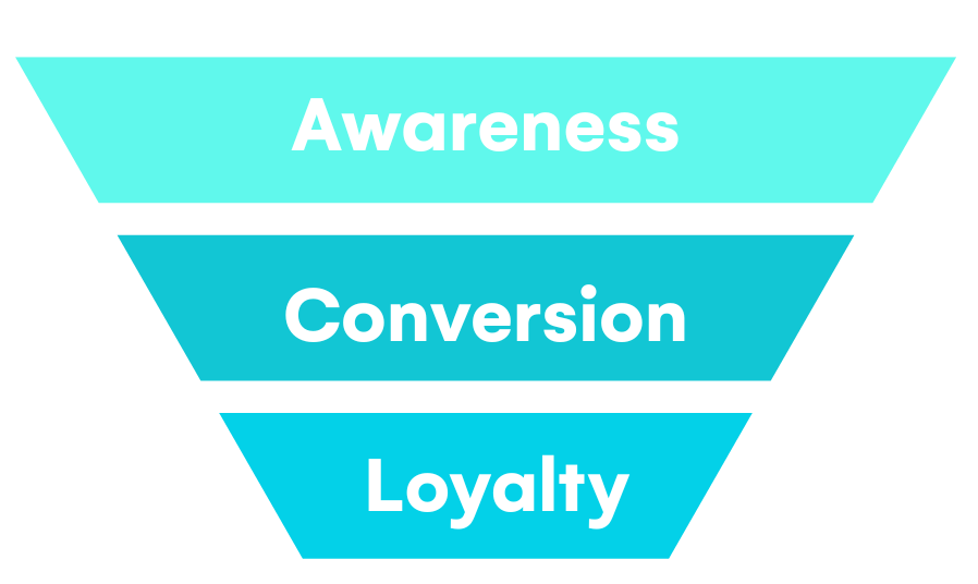 Marketing funnel diagram showing three stages: Awareness, Conversion, and Loyalty.