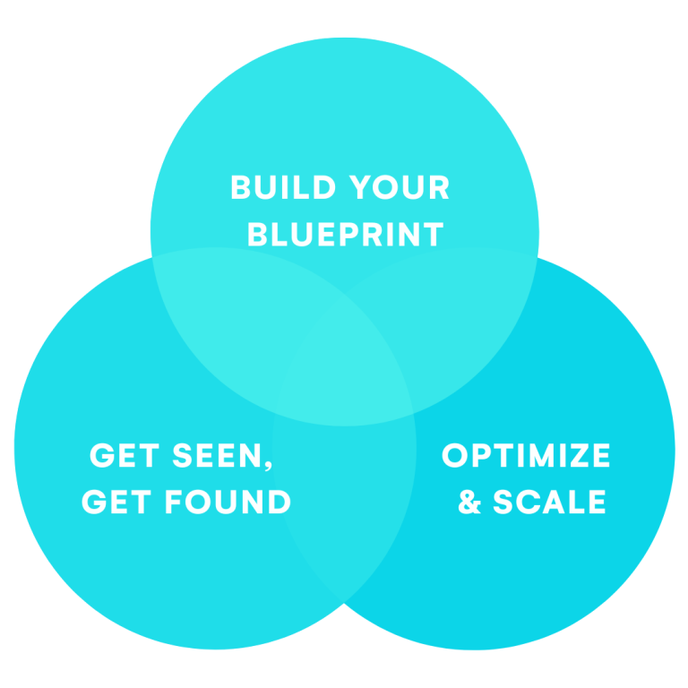 แผนภาพ Venn Diagram แสดงกระบวนการ 3 ขั้นตอน: วางแผน (Build Your Blueprint), การเข้าถึง (Get Seen, Get Found), และการปรับขนาด (Optimize & Scale)