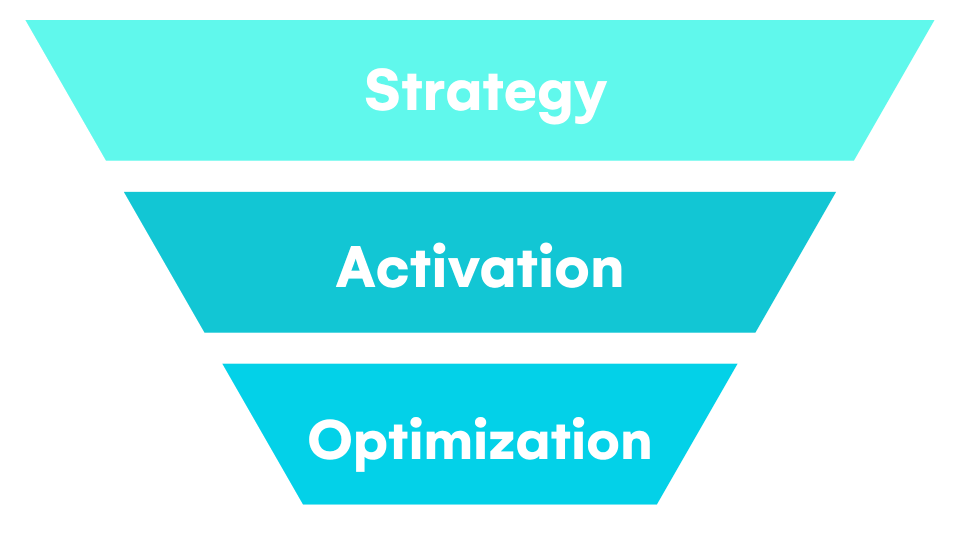 Strategy Activation Optimization Funnel