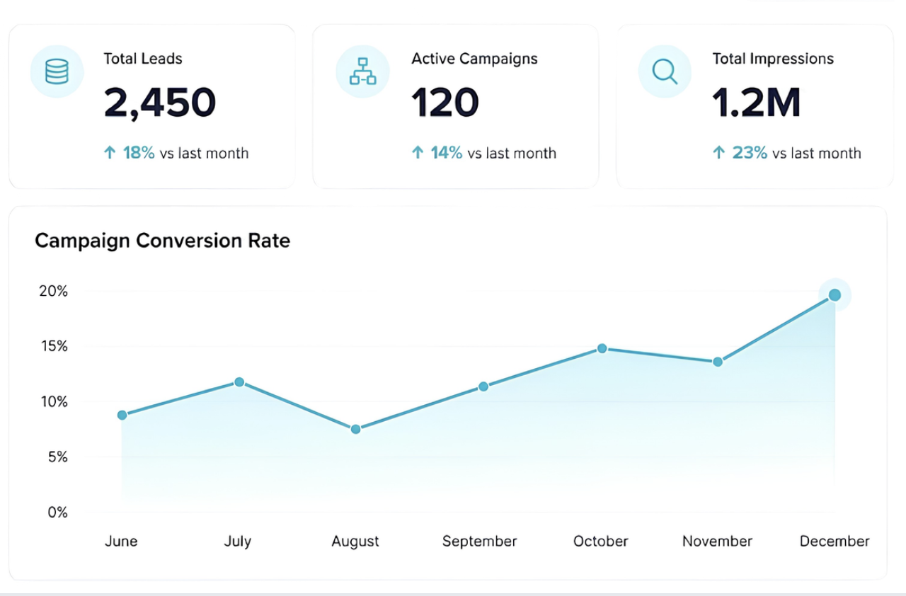 Marketing & Business Insights Dashboard